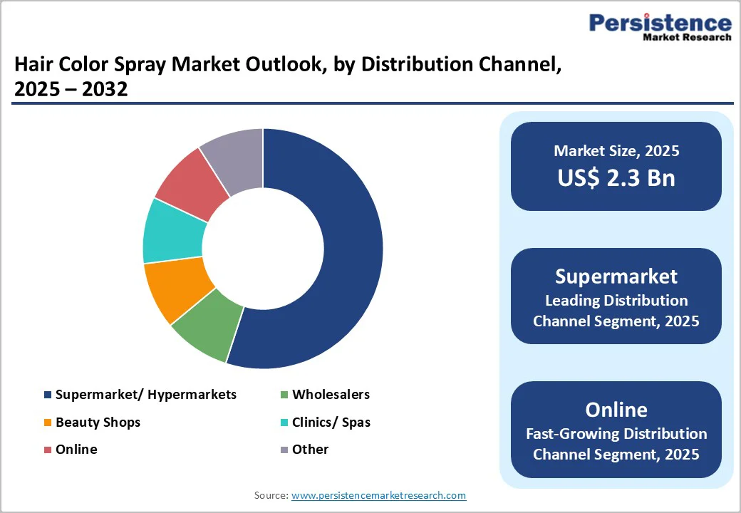 hair-color-spray-market-outlook-by-distribution-channel-2025–2032