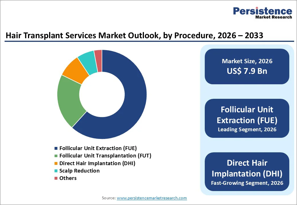 hair-transplant-services-market-outlook-by-procedure-2026-2033