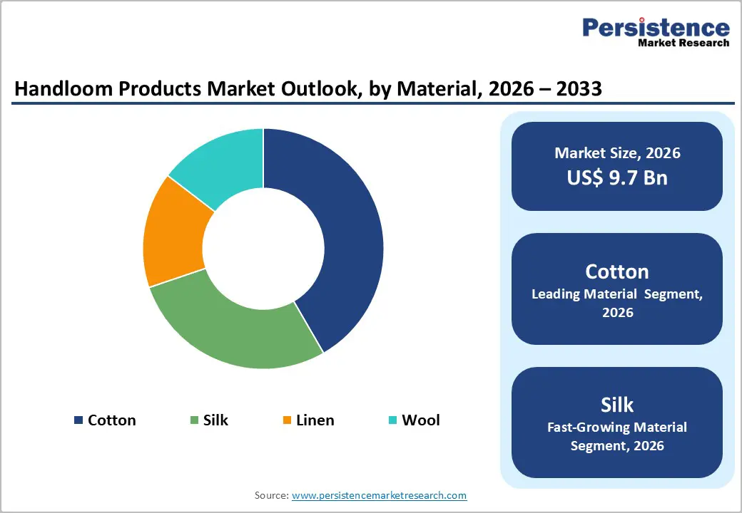 handloom-products-market-outlook-by-material-2026–2033