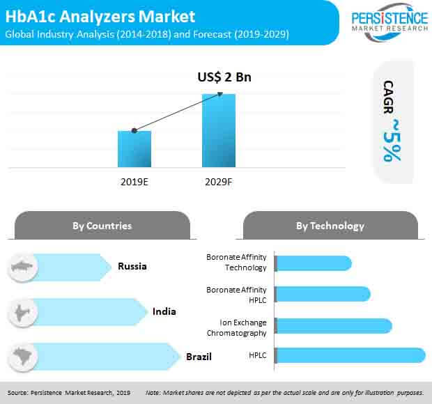HbA1c Analyzers Market PR Image