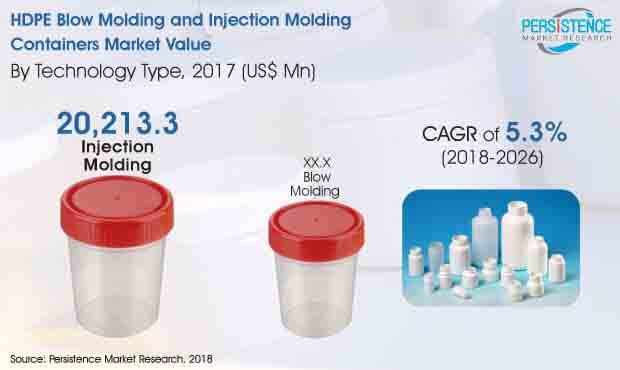 hdpe blow molding and injection molding containers market