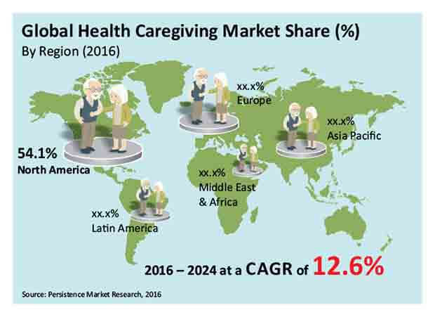 health caregiving market