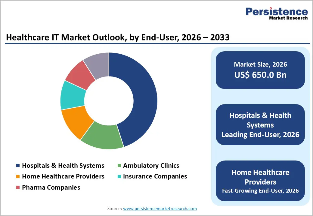 healthcare-it-market-outlook-by-end-user-2026–2033