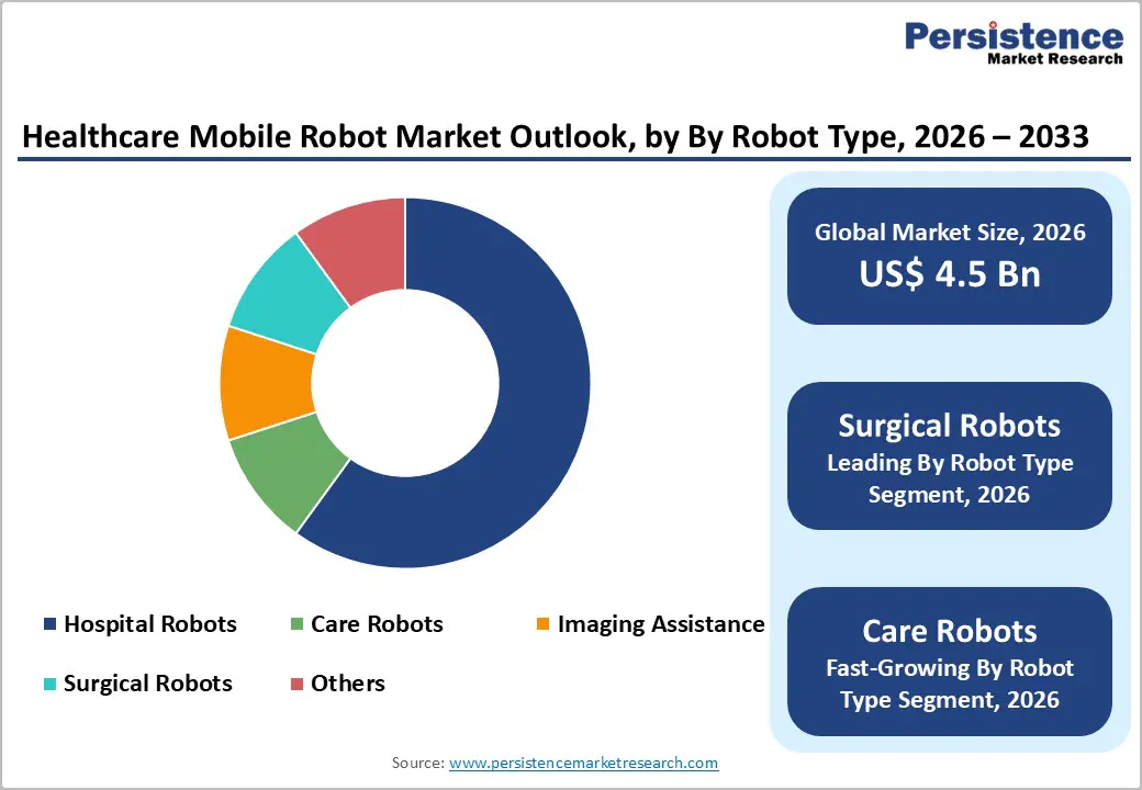 healthcare-mobile-robot-market-outlookby-by-robot-type-2026–2033.