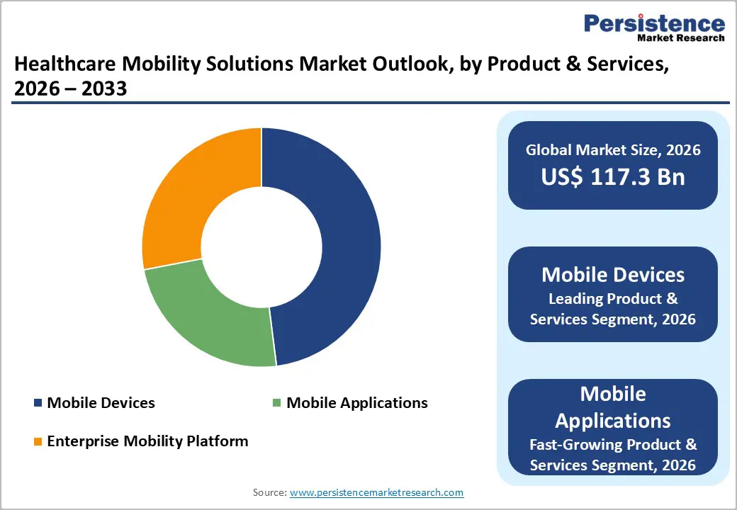 healthcare-mobility-solutions-market-outlook-by-product-&-services-2026–2033
