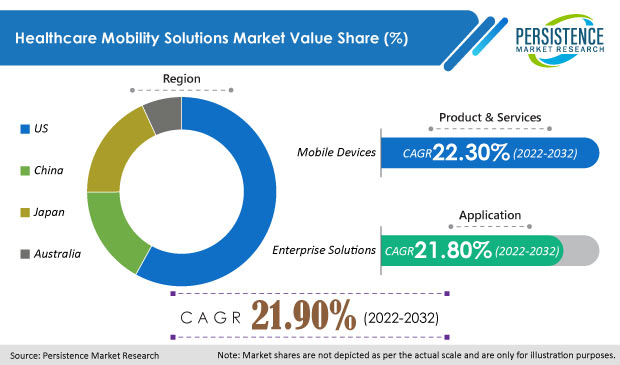healthcare-mobility-solutions-market
