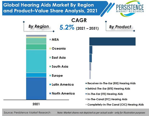 hearing aid market