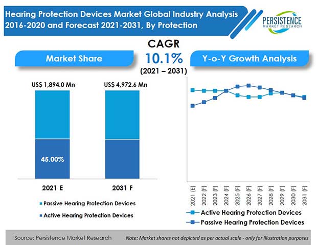 hearing protection devices market