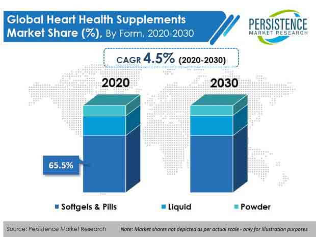 heart health supplements market