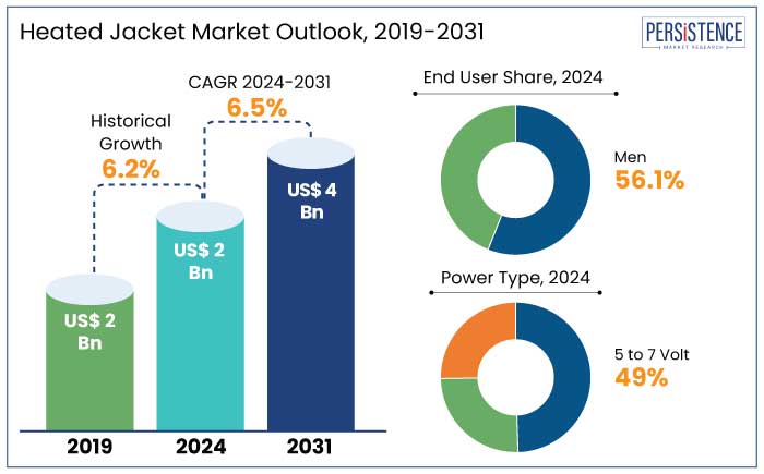 heated jacket market outlook, 2019-2031