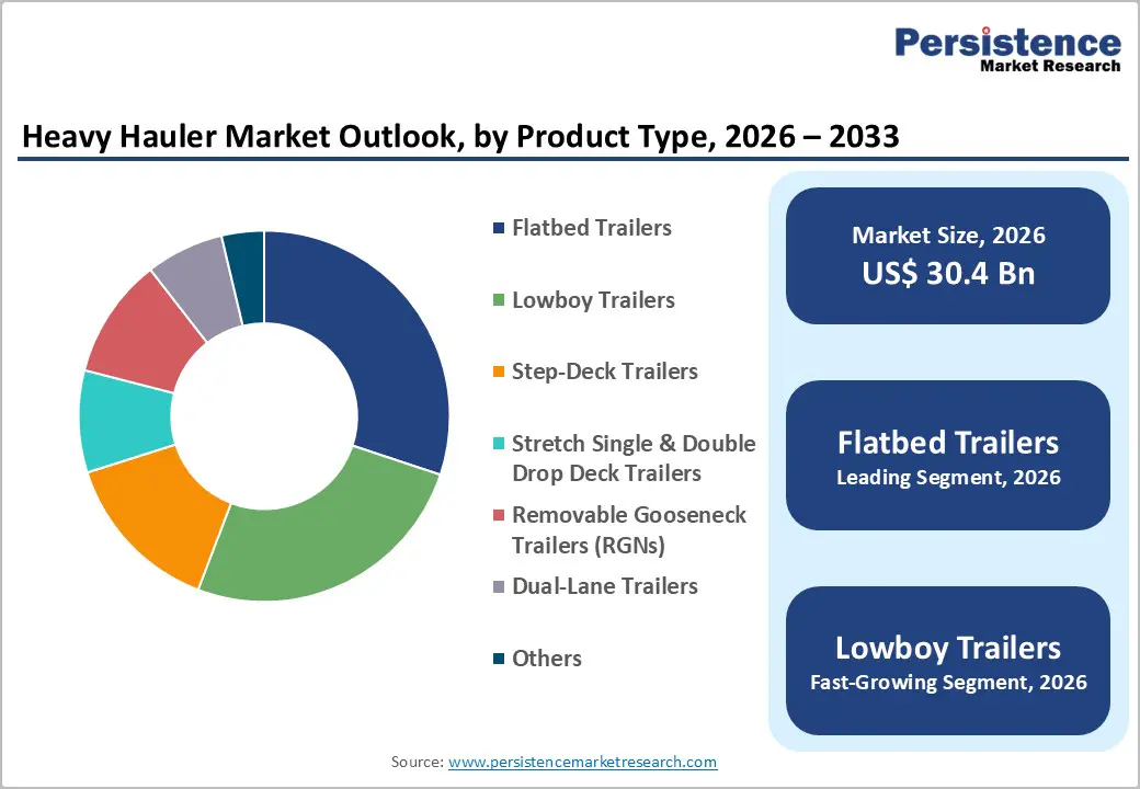 heavy-hauler-market-outlook-by-product-type-2026–2033