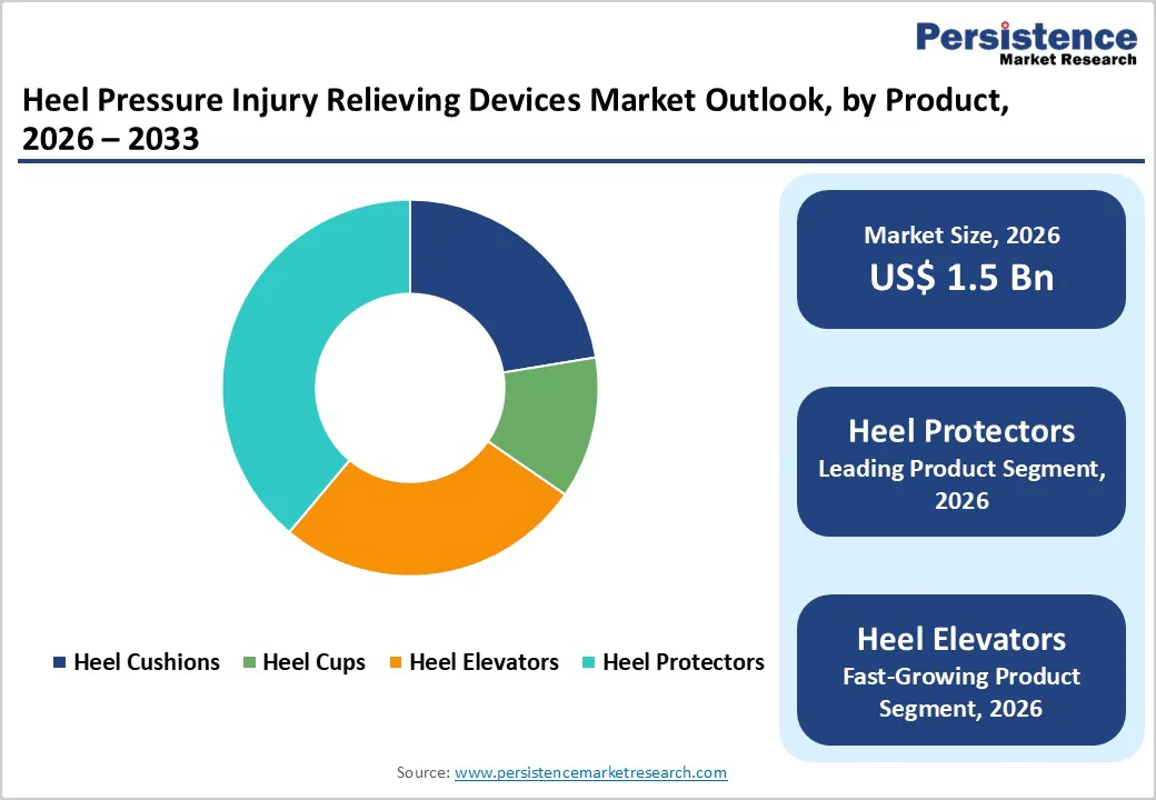heel-pressure-injury-relieving-devices-market-outlook-by-product-2026–2033