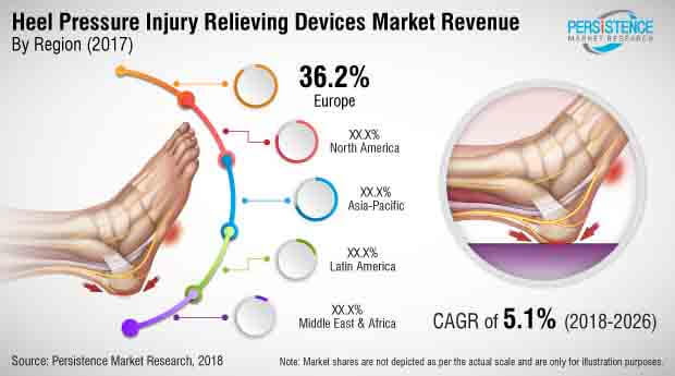 heel-pressure-injury-relieving-devices-market.jpg (620×345)