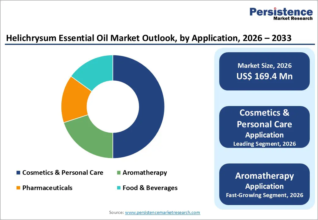 helichrysum-essential-oil-market-outlook-by-application-2026–2033