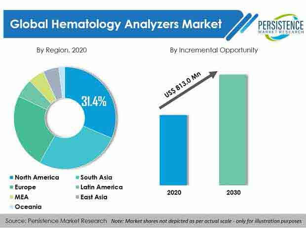 Hematology Analyzers Market