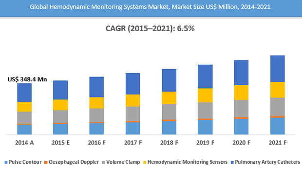 hemodynamic monitoring system market global market size analysis hemodynamic monitoring