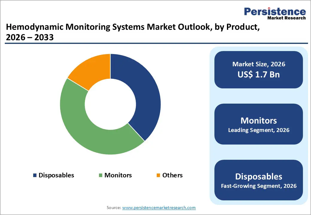 hemodynamic-monitoring-systems-market-outlook-by-product-2026-2033