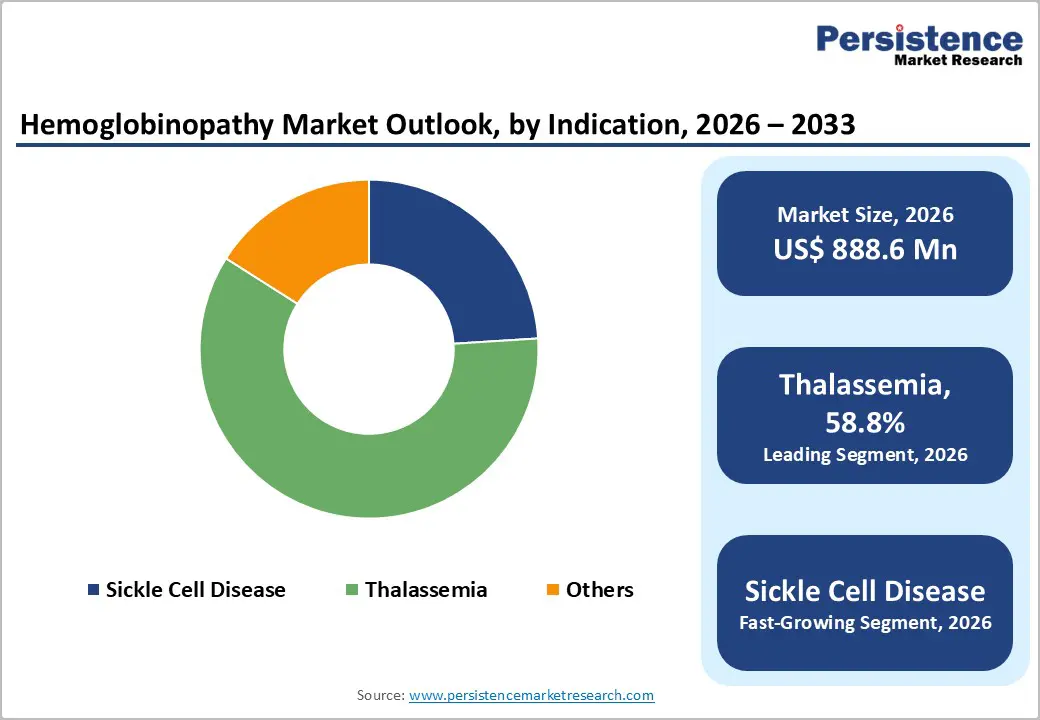 hemoglobinopathy-market-outlook-by-indication-2026–2033
