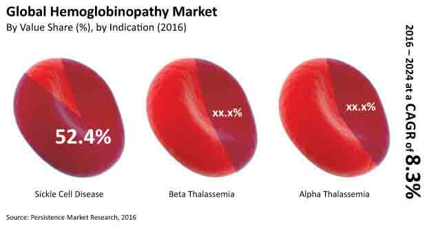 hemoglobinopathy market
