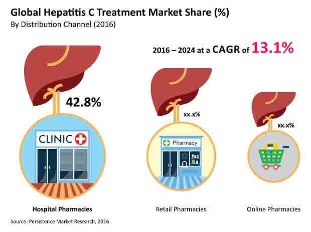 mercado de tratamento da hepatite C