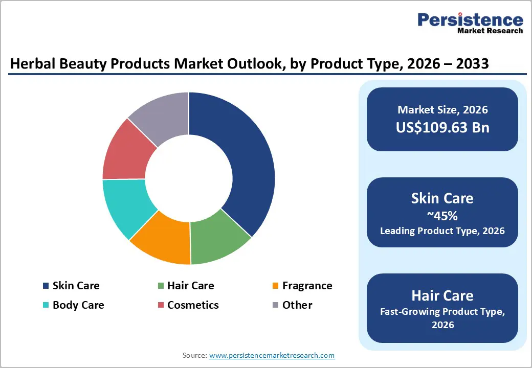 herbal-beauty-products-market-outlook-by-product-type-2026–2033