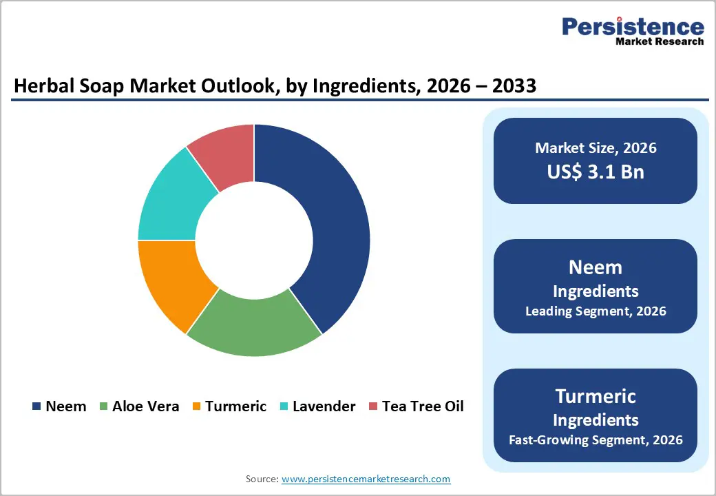 herbal-soap-market-outlook-by-ingredients-2026–2033