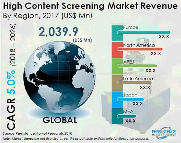 high content screening industry