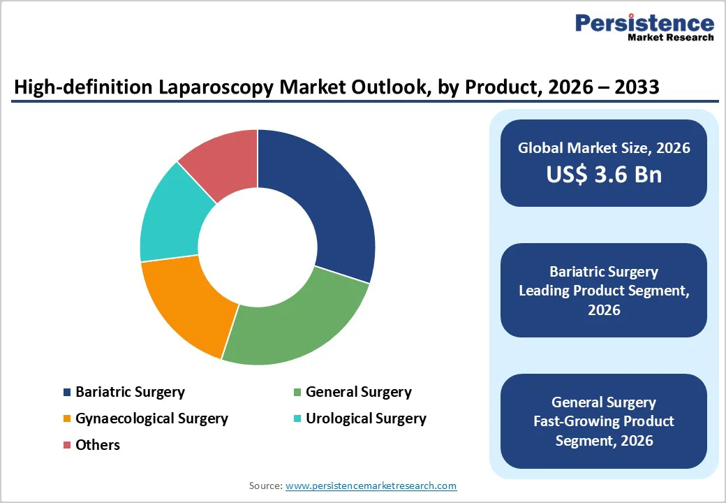 high-definition-laparoscopy-market-outlook-by-product-2026–2033