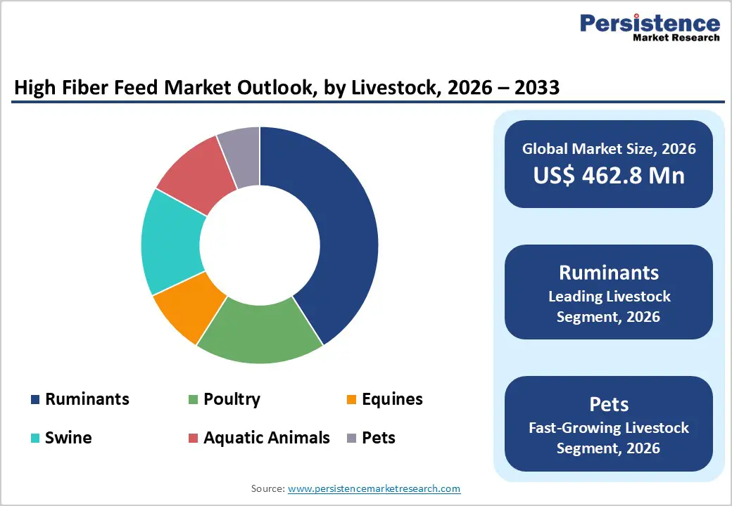 high-fiber-feed-market-outlook-by-livestock-2026–2033