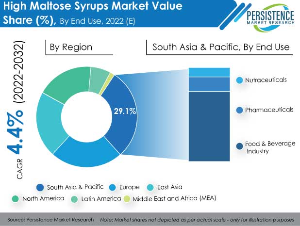 high-maltose-syrups-market