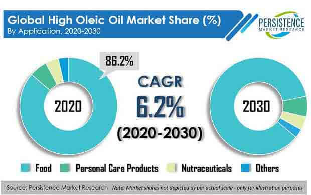 High Oleic Oil Market