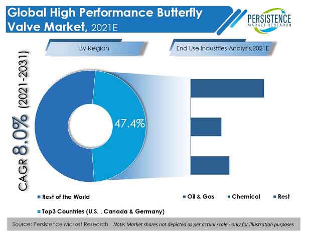 high-performance-butterfly-valve-market