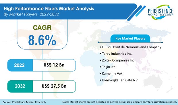 high-performance-fibers-market