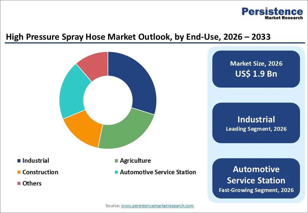 high-pressure-spray-hose-market-outlook-by-end-use-2026–2033