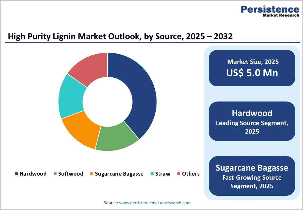 high-purity-lignin-market-outlook-by-source-2025–2032