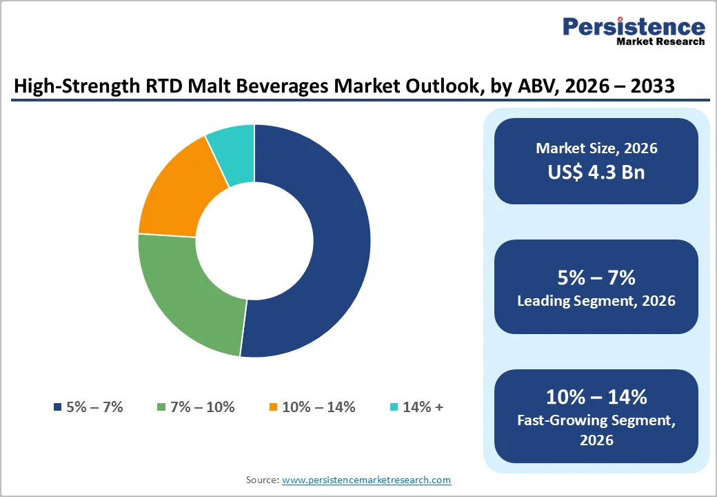 high-strength-rtd-malt-beverages-market-outlook-by-abv-2026–2033