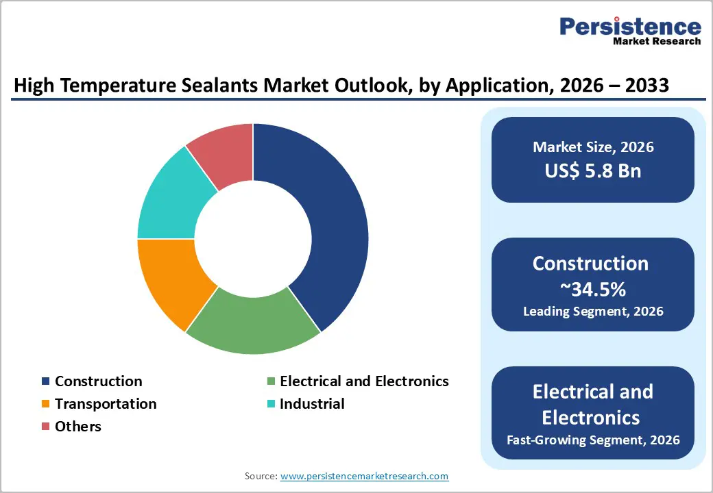high-temperature-sealants-market-outlook-by-application-2026-2033