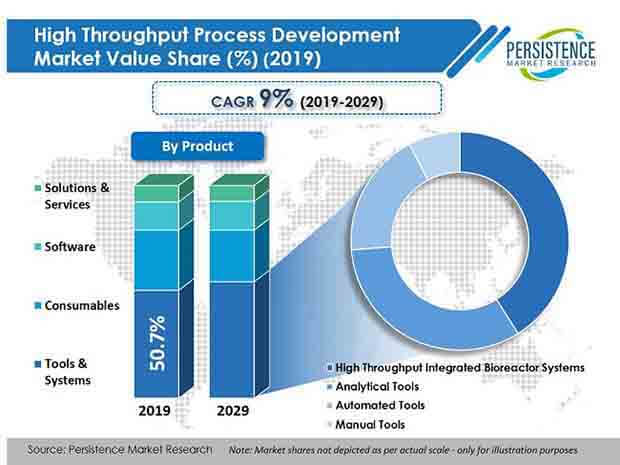 high throughput process development market