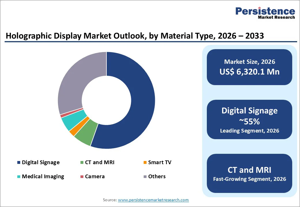 holographic-display-market-outlook-by-material-type-2026–2033