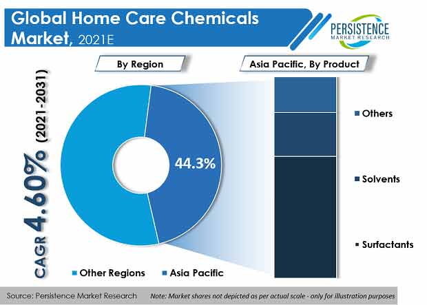 home-care-chemicals-market