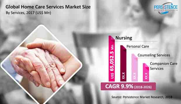 mercado de serviços de home care