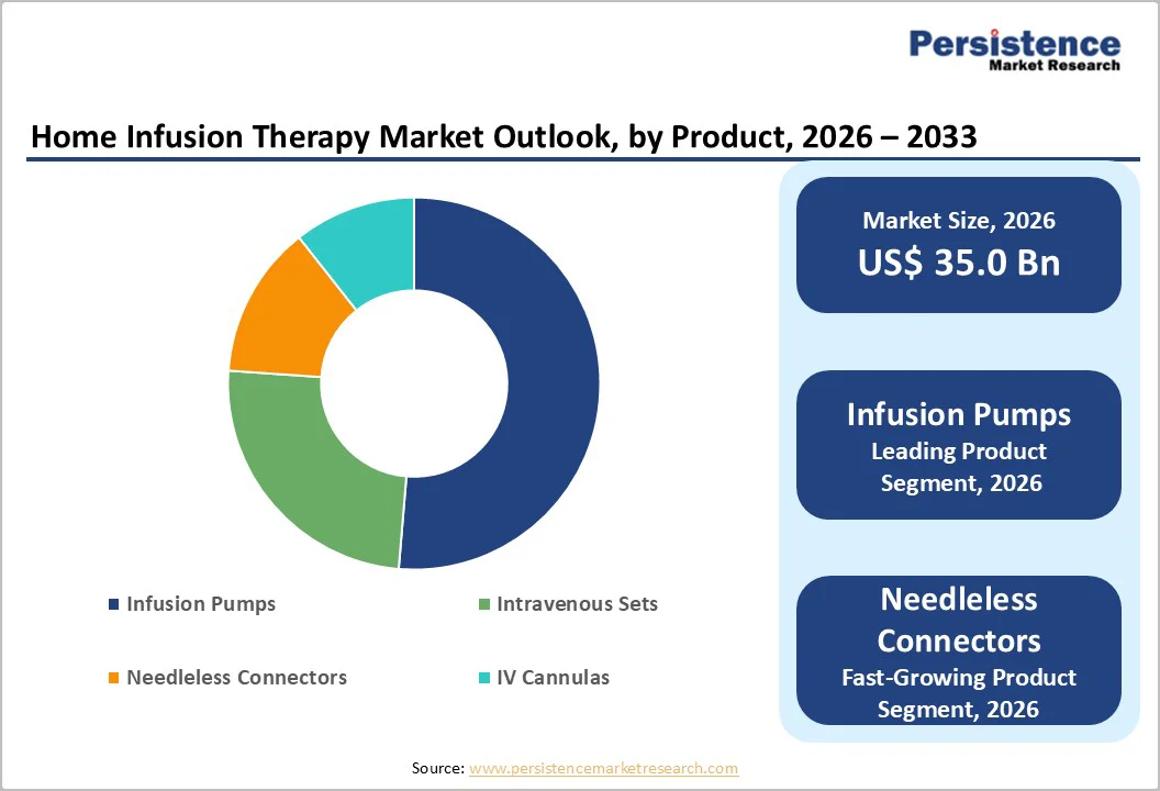 home-infusion-therapy-market-outlook-by-product-2026–2033.webp