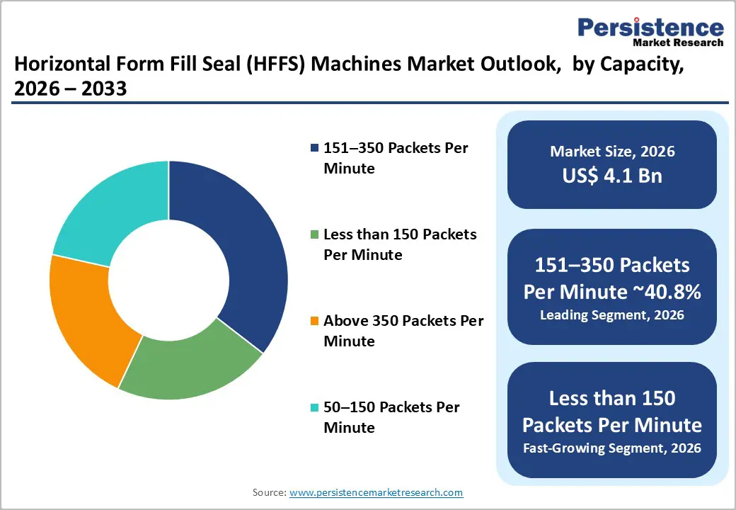 horizontal-form-fill-seal-hffs-machines-market-outlook-by-capacity-2026–2033