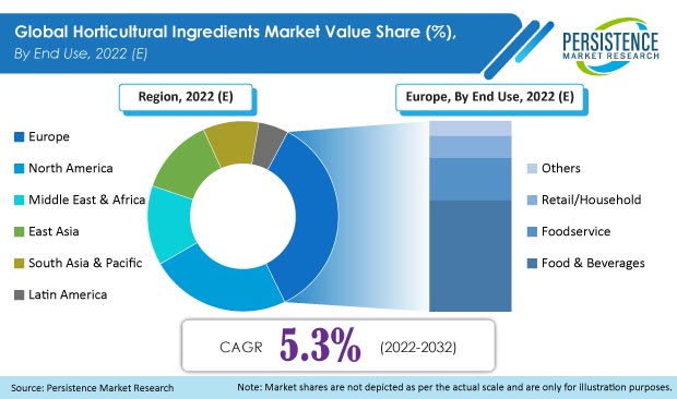 horticultural-ingredients-market