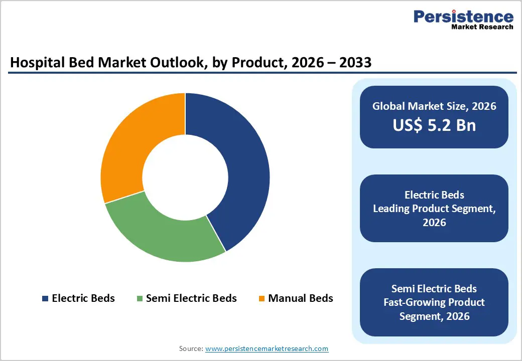 hospital-bed-market-outlook-by-product-2026–2033