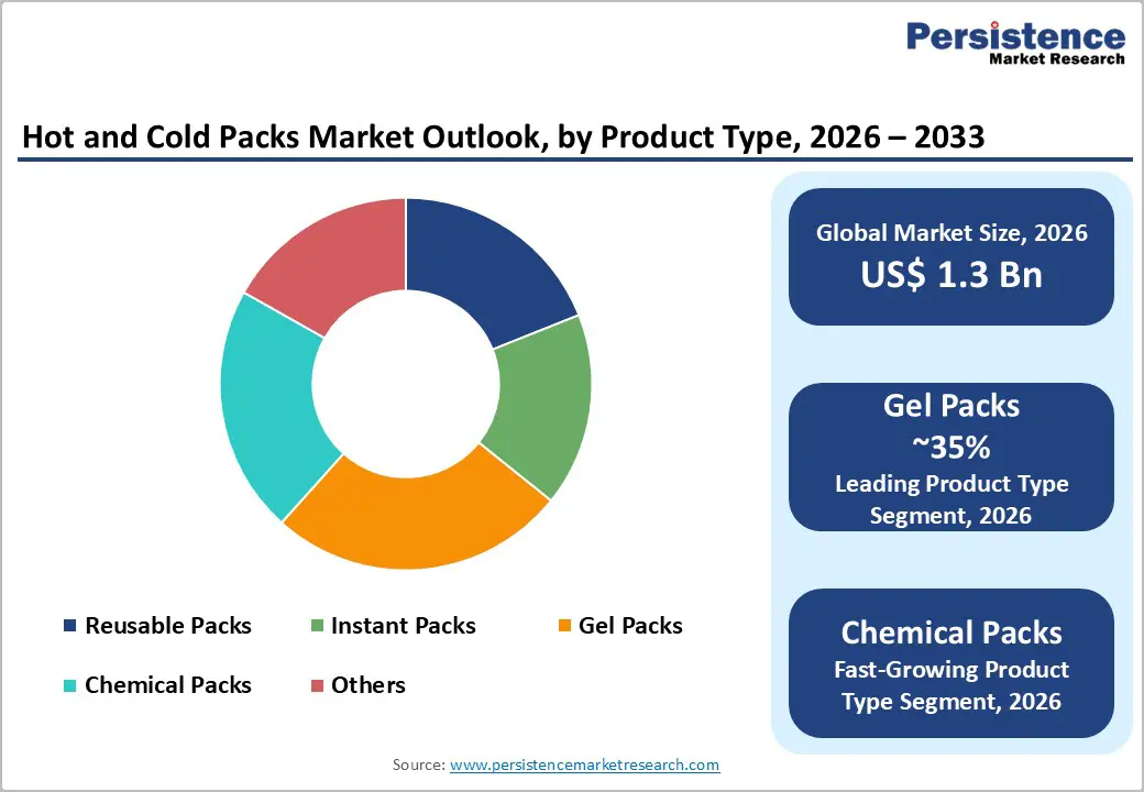 hot-and-cold-packs-market-outlook-by-product-type-2026–2033
