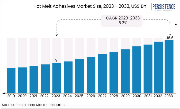 hot-melt-adhesives-market