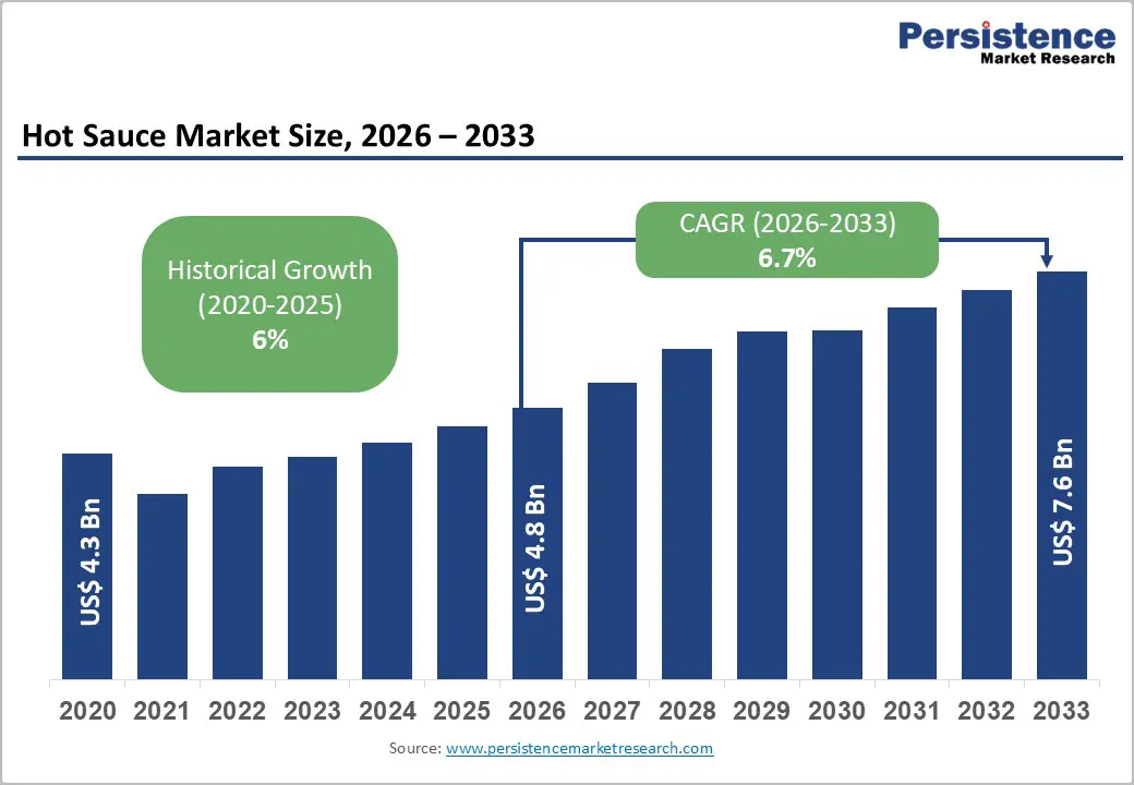 hot-sauce-market-size-2026–2033 hot-sauce-market-size-2026–2033