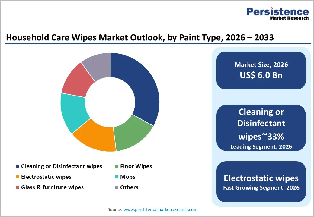 household-care-wipes-market-outlook-by-paint-type-2026–2033