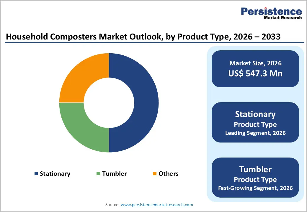 household-composters-market-outlook-by-product-type-2026–2033